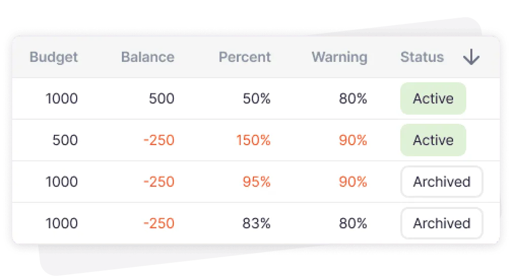 Uku budget history table showing budget, balance, percent, warning threshold, and status