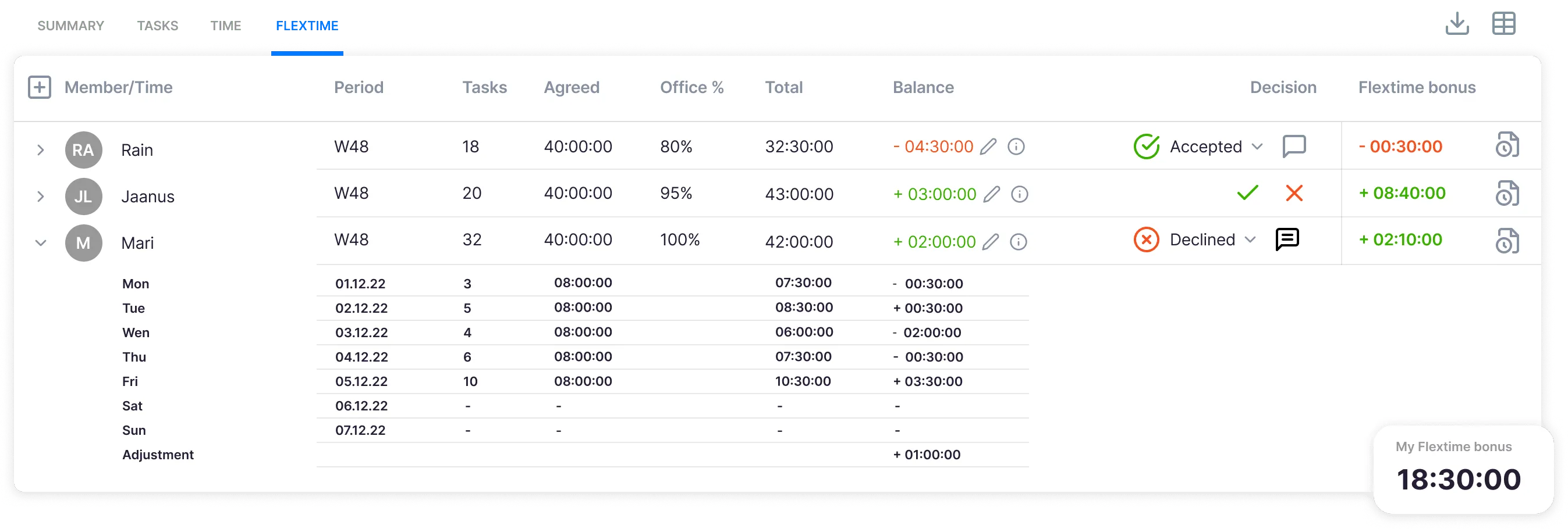 Uku Flextime — working hours, balance, and overtime overview per team member