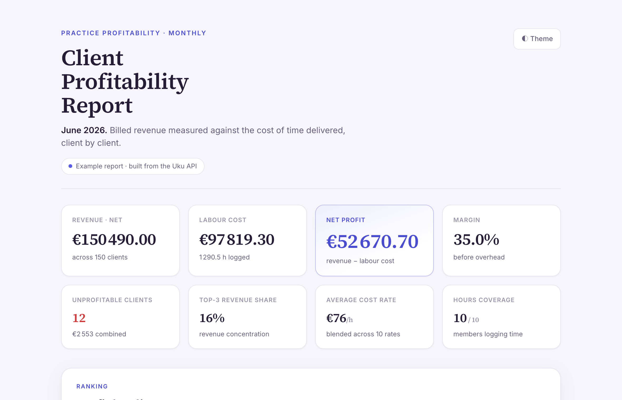 A client profitability report built from the Uku API: revenue, labour cost, net profit and margin, with clients ranked by profit